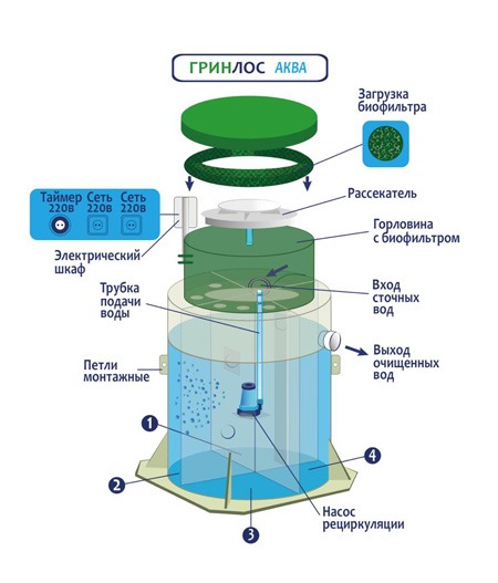 Септик Гринлос Аква 6 миди пр.