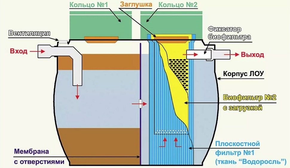 Септик Чисток 2500 Н (две горловины)
