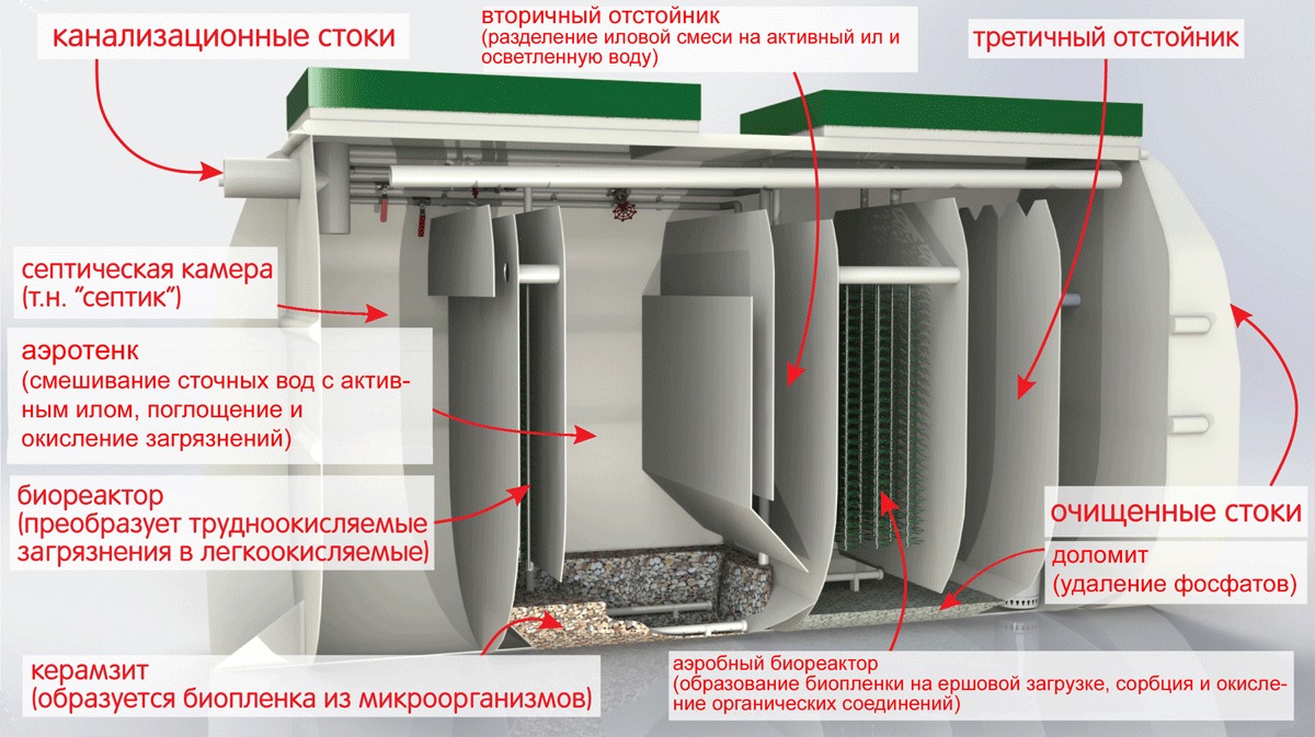 Септик Тверь 3ПМ